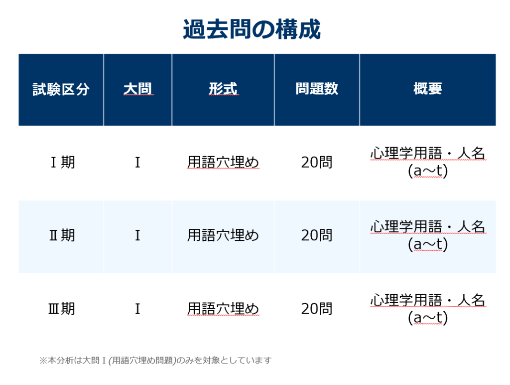 院試】臨床心理士大学院受験対策～科目別の過去問分析の方法(専門科目